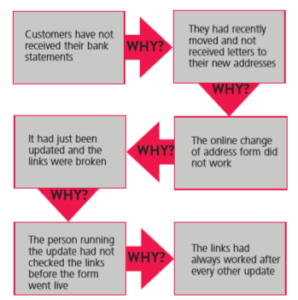 Five whys diagram